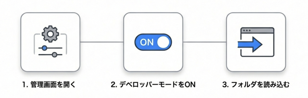 【実践】Chromeに読み込ませる3ステップ